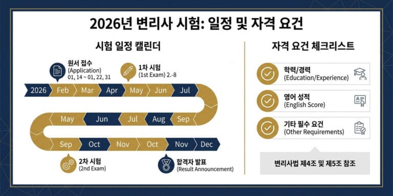 2026년 변리사 시험 자격 요건: 영어 성적 기준 및 이공계 전공 유리할까?