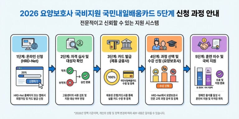 2026 내일배움카드 요양보호사 국비지원 신청 방법｜교육비 부담 줄이는 꿀팁