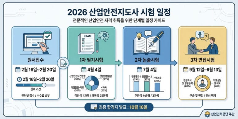 산업안전지도사 시험일정 2026 최신 총정리 (접수일·시험일 한눈에)