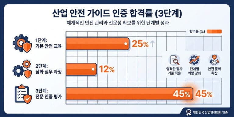 산업안전지도사 합격률 분석|난이도와 현실적인 합격 전략
