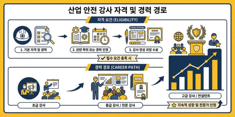 산업안전지도사 응시자격 완벽 정리｜비전공자도 가능할까?