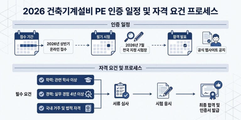 2026년 건축기계설비기술사 자격요건 확인 및 비전공자 도전 가이드