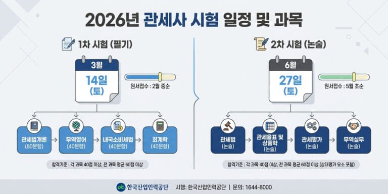 2026년 관세사 시험 과목 및 난이도: 비전공자도 단기 합격 가능할까?