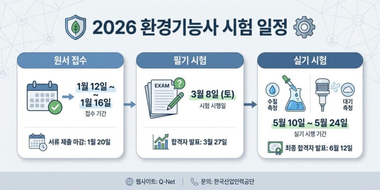 2026년 주목! 환경기능사 시험 일정 및 실기 대기/수질 측정 가이드