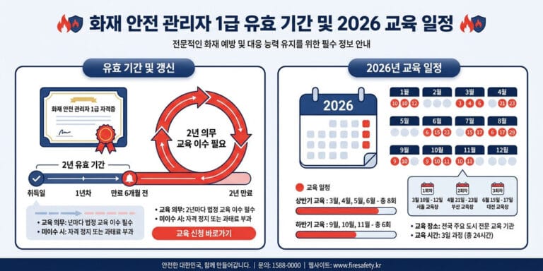 2026년 소방안전관리자 1급 유효기간 및 자격증 유지 관리 가이드