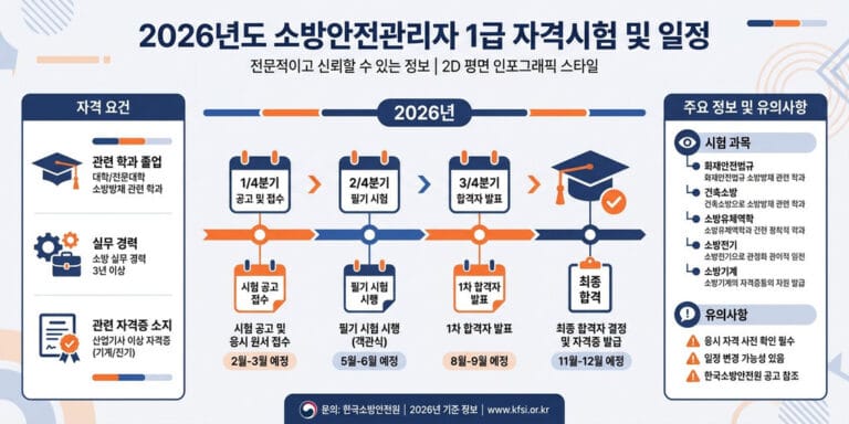 2026년 소방안전관리자 1급 응시자격 및 자격증 취득 절차 총정리