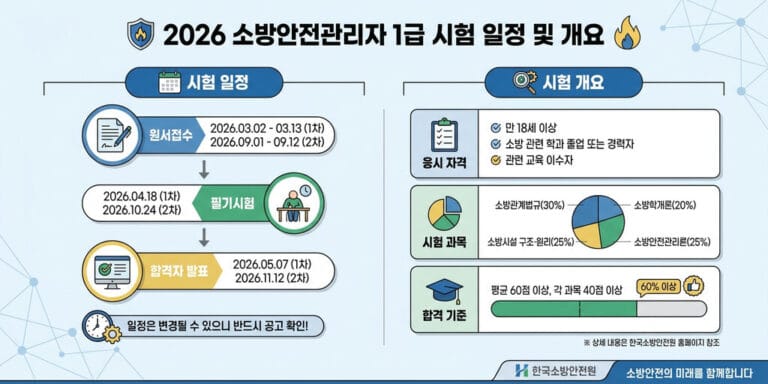2026년 소방안전관리자 1급 난이도 체감 및 비전공자 합격 수기