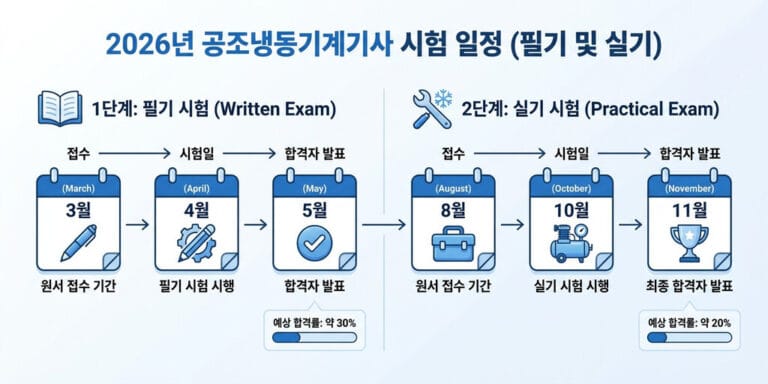 2026년 공조냉동기계기사 일정 총정리: 원서 접수부터 최종 합격까지