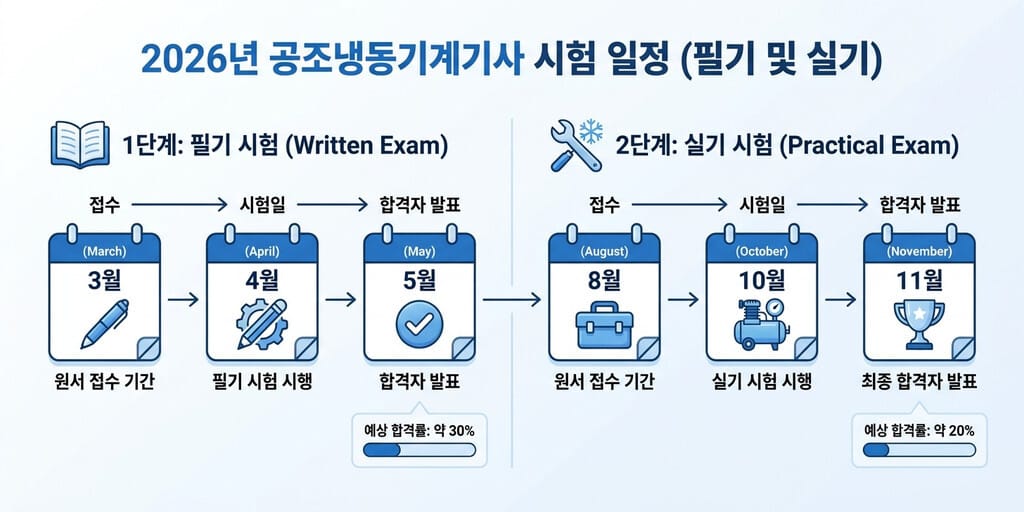 2026년 공조냉동기계기사 일정 총정리: 원서 접수부터 최종 합격까지 - 이미지 1