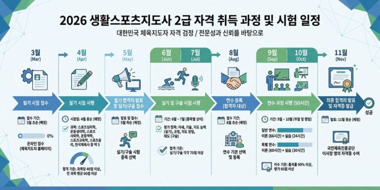 2026년 생활체육지도사 2급 자격증 취득 비용 및 합격 결과 분석