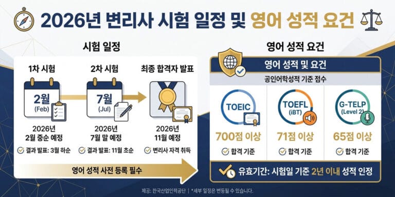 2026년 변리사 시험 자격 요건: 영어 성적 기준 및 이공계 전공 유리할까?