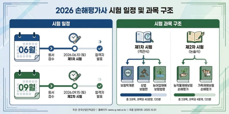 손해평가사 1차/2차 과목별 합격 전략 및 농작물 재배학 (2026년 최신)