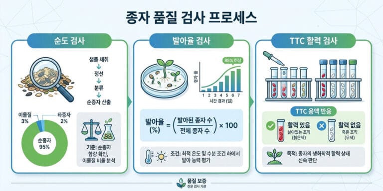 2026년 종자기능사 실기 필답형 시험 핵심 요약 및 합격률 높이는 팁