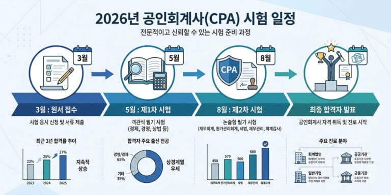 세무사 시험 일정 및 1차/2차 단계별 합격 전략 (2026년 최신)
