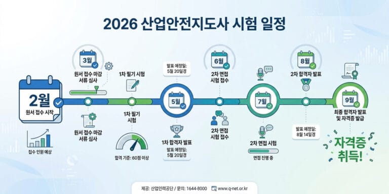 산업안전지도사 시험일정 2026 최신 총정리 (접수일·시험일 한눈에)