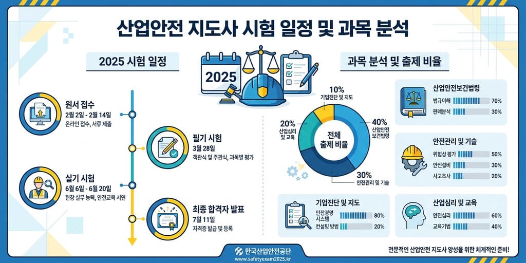 산업안전지도사 1차 기출문제 풀이|출제 패턴 분석 - 이미지 1