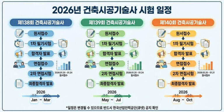 2026년 기준 건축시공기술사 시험일정 및 합격률 전망 분석