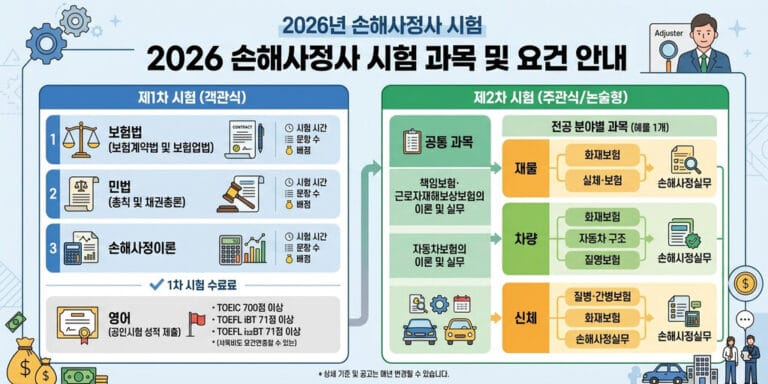 [2026년 대비] 손해사정사 시험과목 분석 및 영어 성적(토익 등) 기준 점수 안내