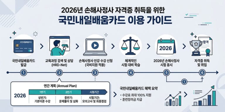 [2026년 지원] 내일배움카드 활용한 손해사정사 자격증 국비지원 인강 활용법