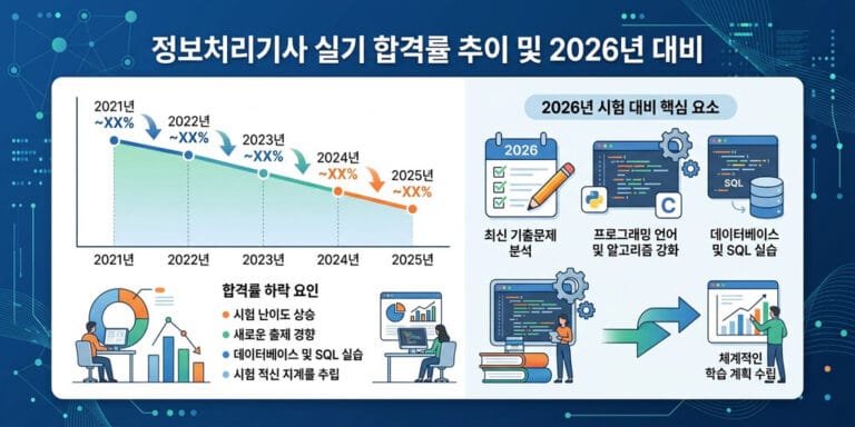 [2026년 분석] 정보처리산업기사 최근 합격률 추이로 보는 실질 난이도 팩트체크