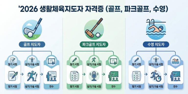 2026년 인기 급부상 생활체육지도자 자격증: 골프, 파크골프, 수영 취득법