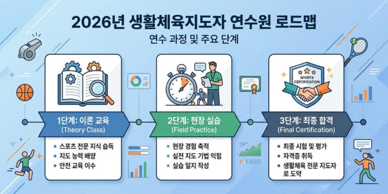 2026년 생활체육지도자 연수원 교육 과정 및 현장 실습 가이드