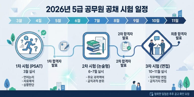 2026년 최신 5급 공무원 시험 일정 및 과목 총정리 (행정고시/기술고시)