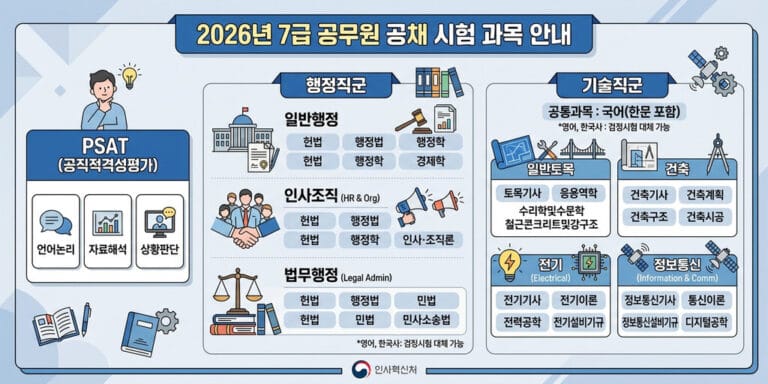 2026년 개편 반영 7급 공무원 시험과목 및 행정직·기술직 등 7급 공무원 종류 가이드