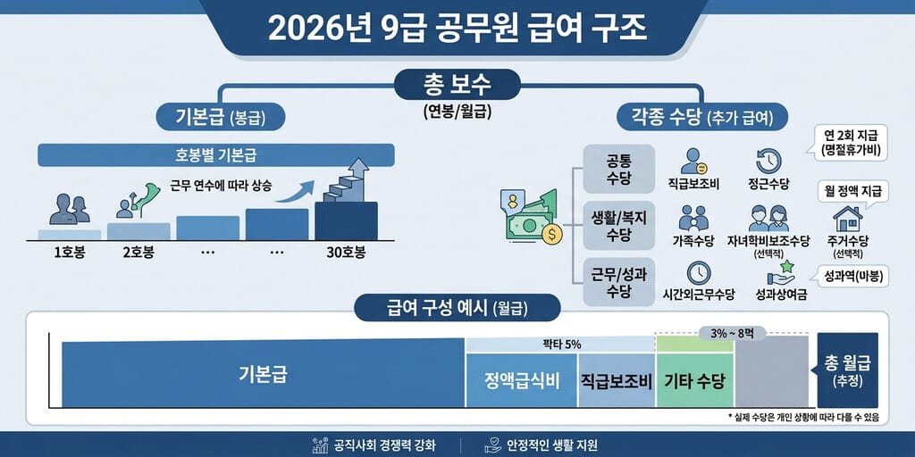 9급 공무원 월급 - 2026년 9급 공무원 봉급표 및 실수령액 인포그래픽