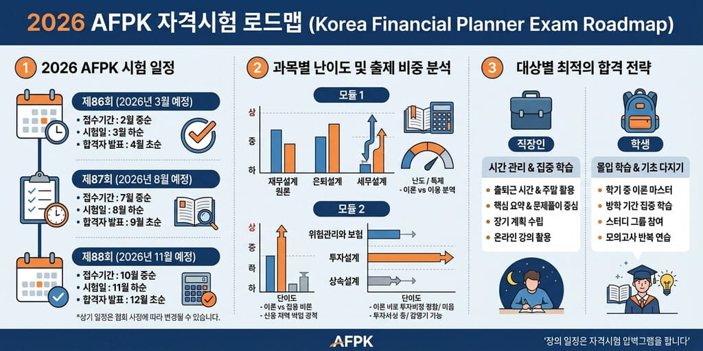 AFPK 시험 난이도 - 디시인사이드 후기로 분석한 2026년 AFPK 시험 난이도와 합격 전략 인포그래픽