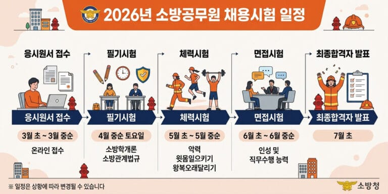 2026년 소방공무원 시험 일정 및 공채·경채 원서접수 기간 안내