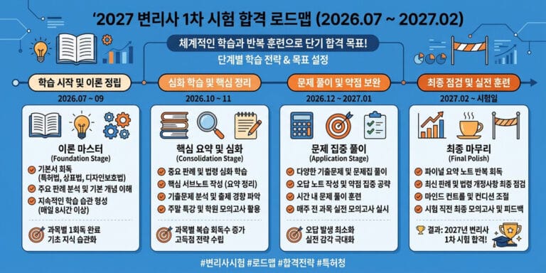 [2026년 하반기 시작] 2027년 변리사 1차 시험 조기 합격을 위한 선행 학습 로드맵