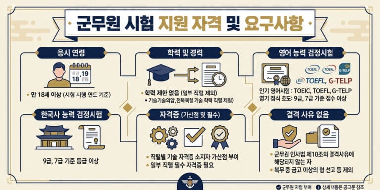 2026년 최신 군무원 시험 자격요건 및 7급·9급 응시 자격 정리
