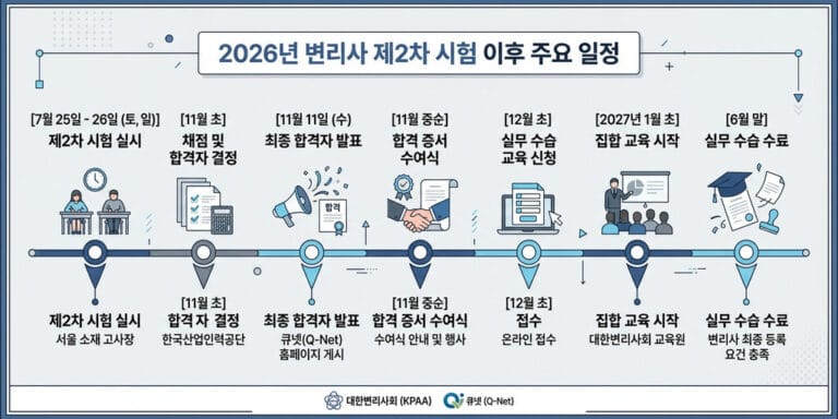 [2026년 하반기] 변리사 2차 시험 이후 일정 및 합격자 발표 시기 안내
