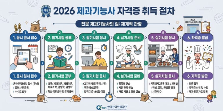 2026년 최신 제과기능사 시험 일정 및 실기 과목별 합격 노하우