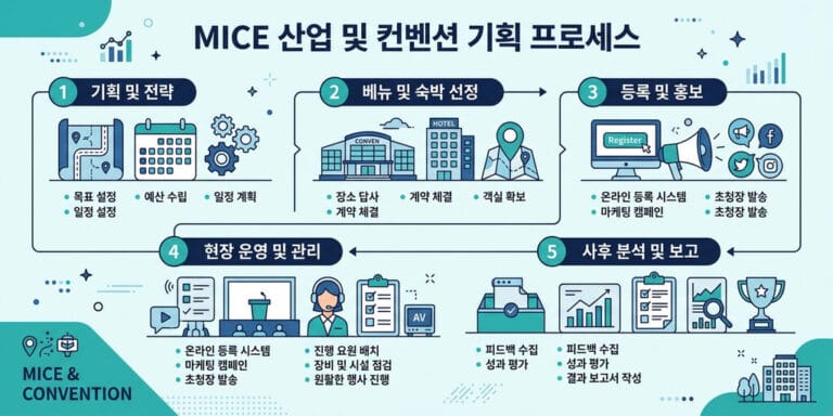 2026년 컨벤션기획사 2급 시험 일정 및 MICE 산업 로드맵