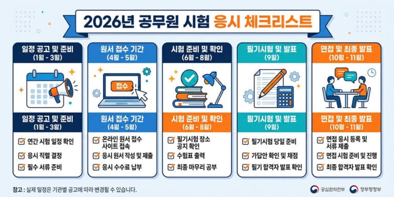 [2026년 기준] 지방직 9급 공무원 원서접수 놓치면 1년 끝! 필수 시험일정·체크리스트
