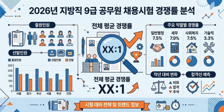 [2026년] 지방직 9급 공무원 경쟁률 폭락의 진실, 실질 경쟁률과 합격 커트라인 분석