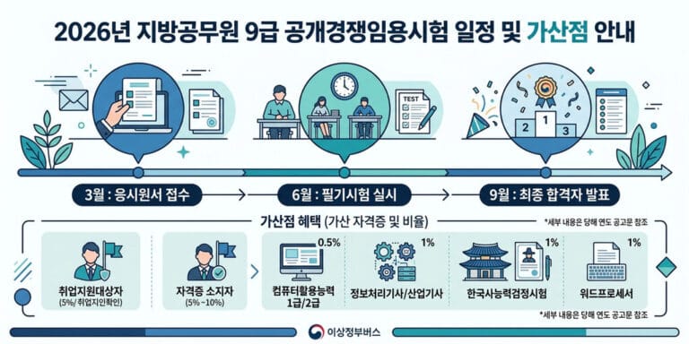 [2026년 기준] 지역별 지방직 9급 공무원 시험일정 및 지자체별 가산점 자격증 총정리