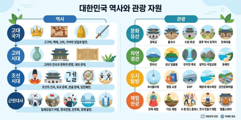 2026년 관광통역안내사 필기 관광 국사 및 자원 해설 핵심 정리