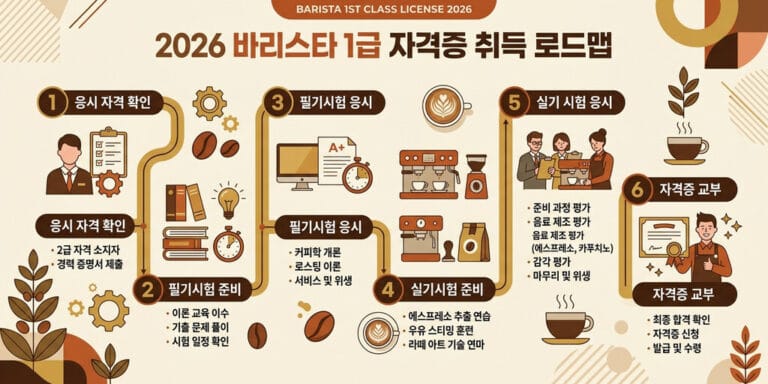 2026년 대비 바리스타 1급 자격증 취득 및 민간 자격증 가이드