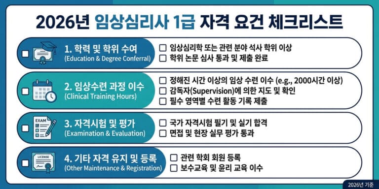 2026년 기준 임상심리사 1급 자격요건(석사 학위 및 수련 실무경력) 체크리스트