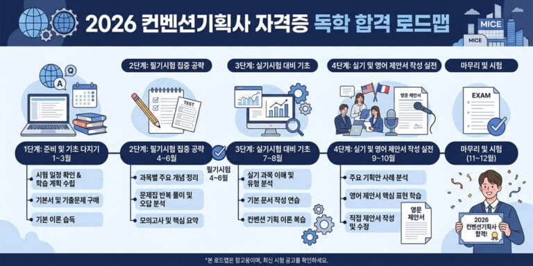 2026년 주목! 비전공자 컨벤션기획사 독학 합격 수기 (어학 활용 전략)