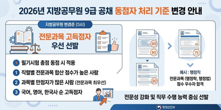 [2026년] 지방직 9급 공무원 동점자 처리 기준 변경과 전공과목 고득점 합격 공식