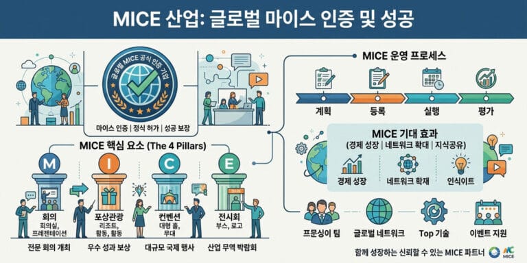 2026년 주목! MICE 대행사(PCO) 취업 시 컨벤션기획사 자격증 가점