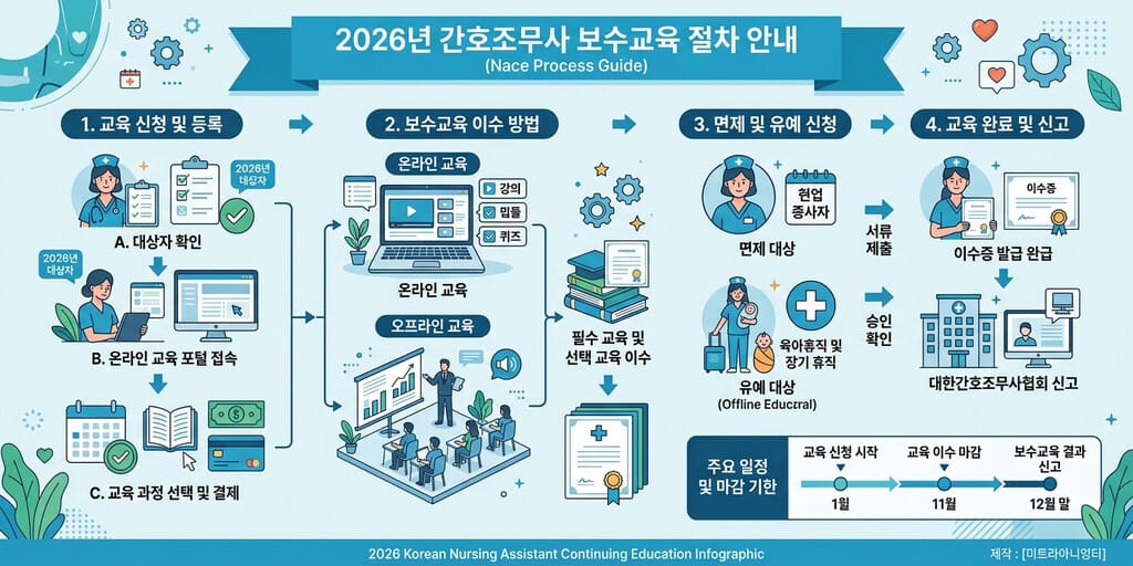 간호조무사 보수교육 - 2026년 간호조무사 보수교육 신청 및 면제 조건 요약 인포그래픽
