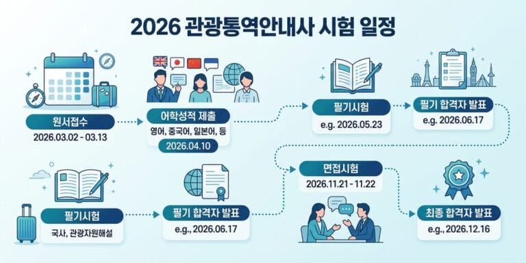 관광통역안내사 시험 일정 및 외국어별 가이드 안내 (2026년 최신)