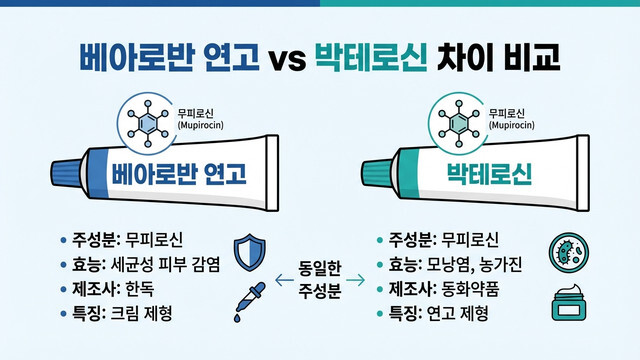 베아로반 박테로신 차이점 완벽 비교! 성분부터 효과 및 올바른 사용법까지
