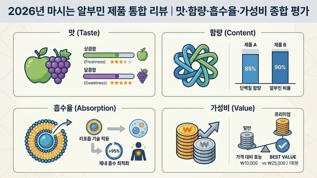 기력 회복의 게임 체인저: 마시는 알부민 제대로 알고 선택하는 법 (2026년 제형·흡수율 완벽 비교)