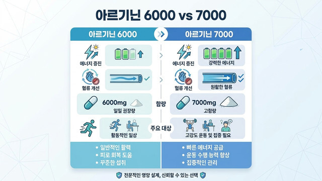 고함량 아르기닌 6000 vs 7000 완벽 비교! 나에게 맞는 복용량과 효능 차이